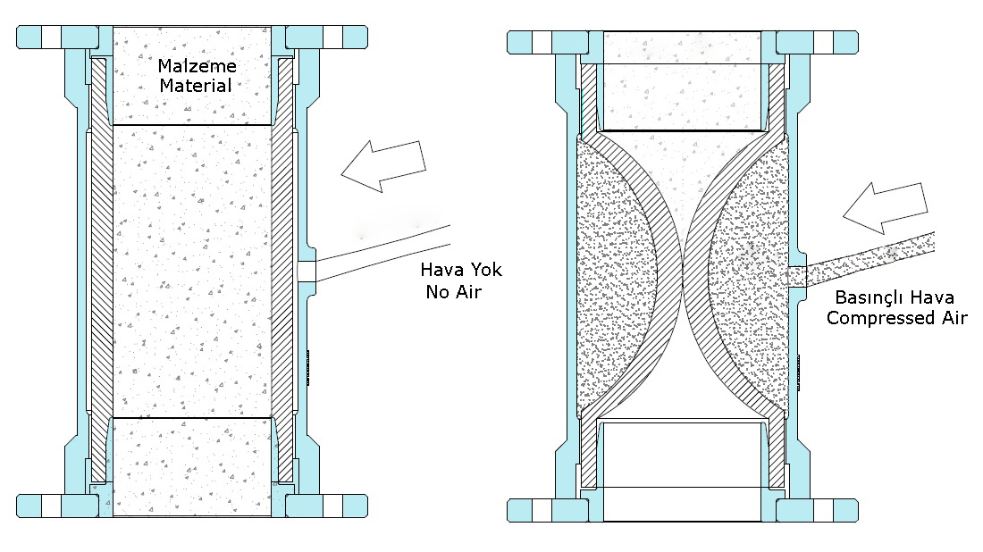 Pinch – Elastik – Kıstırma Vanası1 Pinch Vana, Elastik Vana, Kıstırma Vanası, Pinch Valf, Pinch Valve